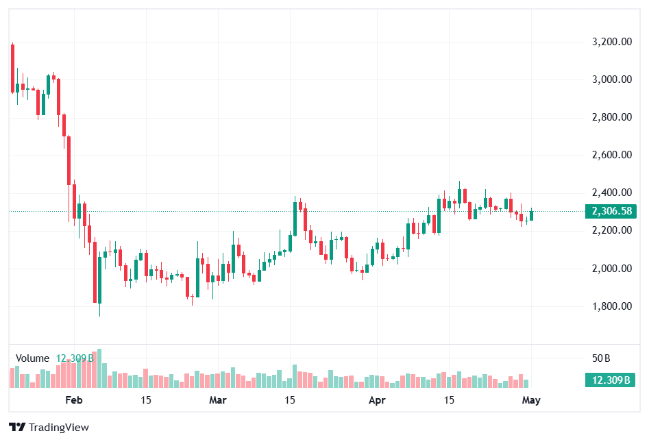 Ethereum (ETH) price chart on CoinMarketCap showing ETH near $2,306 ahead of May 2026