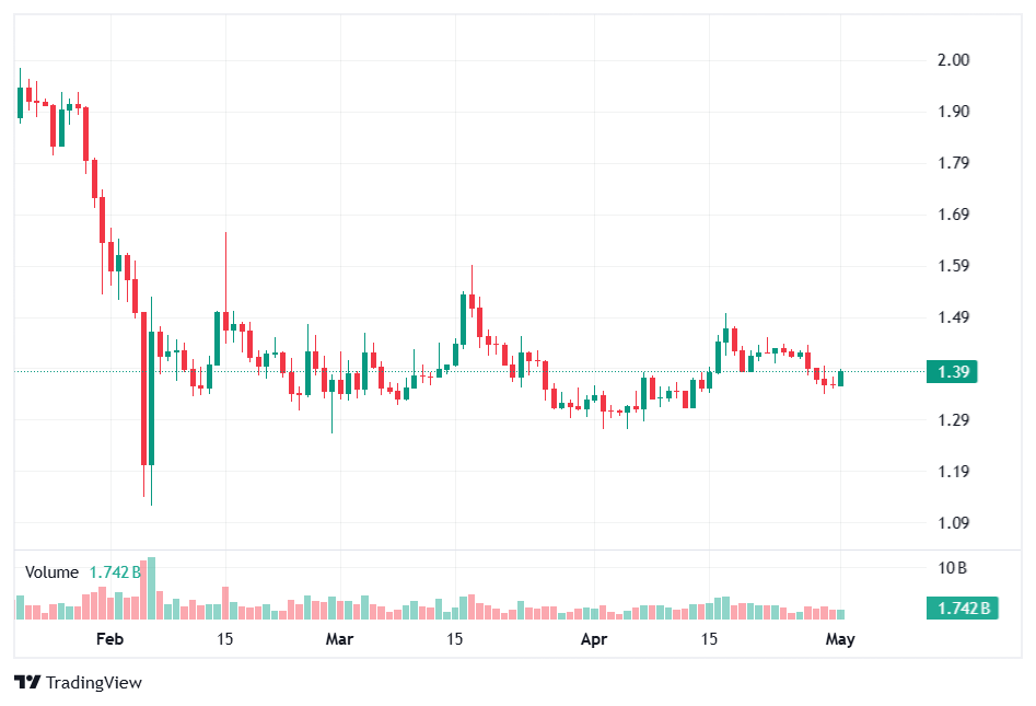 XRP price chart on CoinMarketCap showing the token near $1.39 in May 2026
