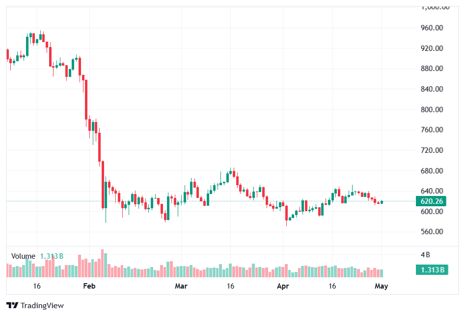 BNB price chart on CoinMarketCap showing the token near $617 in May 2026