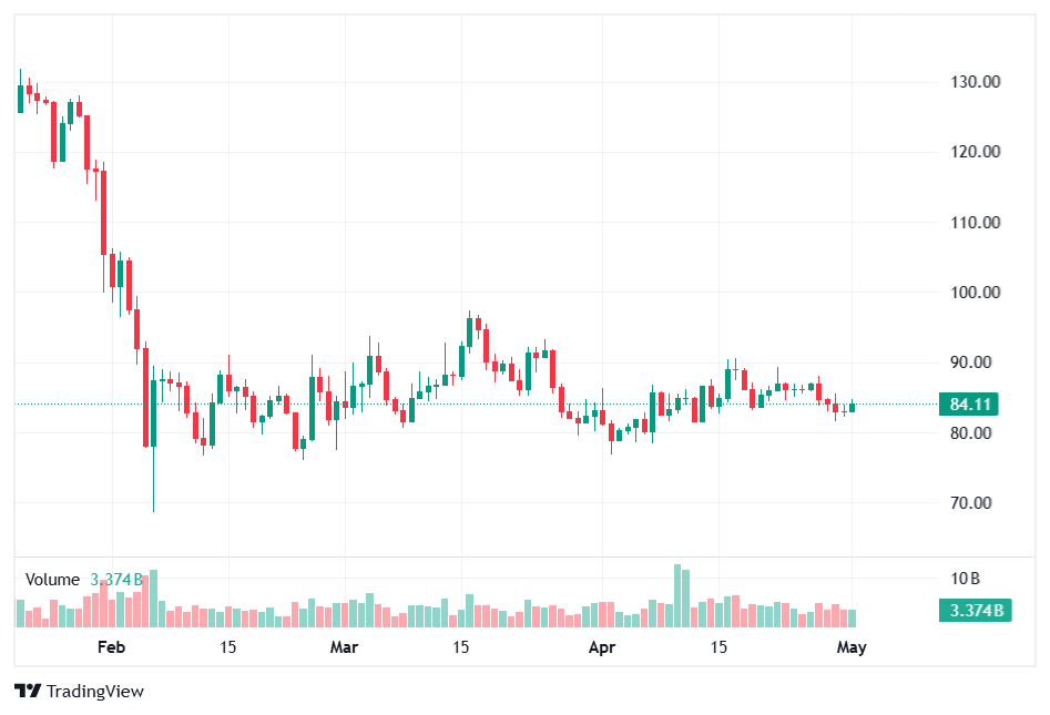 Solana price chart on CoinMarketCap showing SOL near $84.11