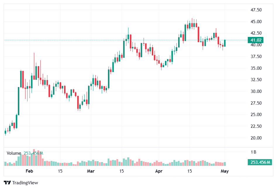 Hyperliquid price chart on CoinMarketCap showing HYPE near $41 in May 2026