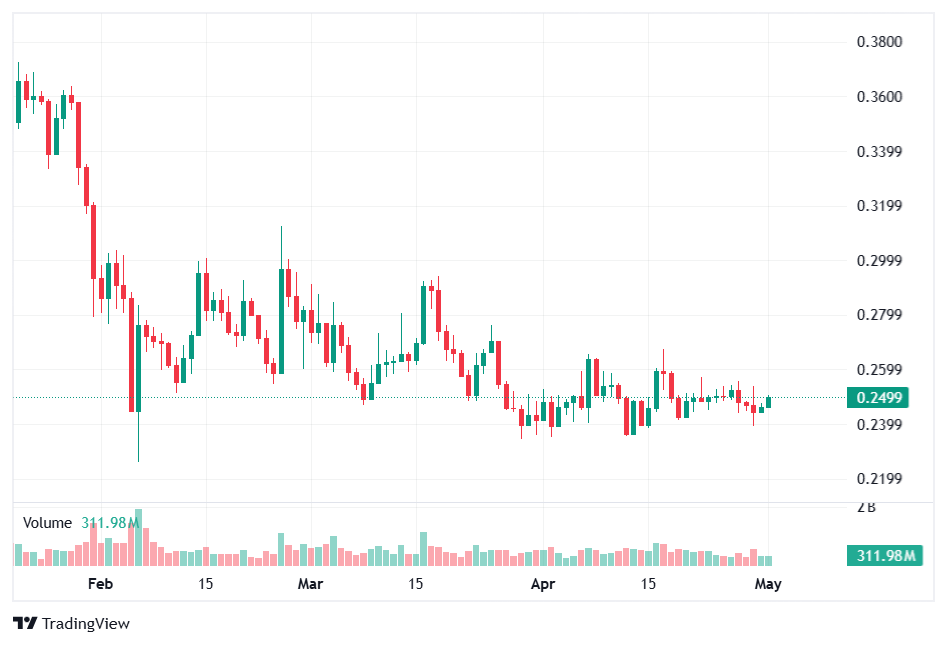 Cardano price chart on CoinMarketCap showing ADA near $0.246