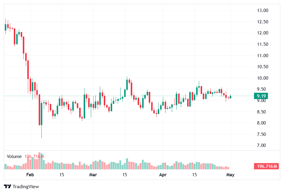 Chainlink price chart on CoinMarketCap showing LINK near $9.13 in May 2026