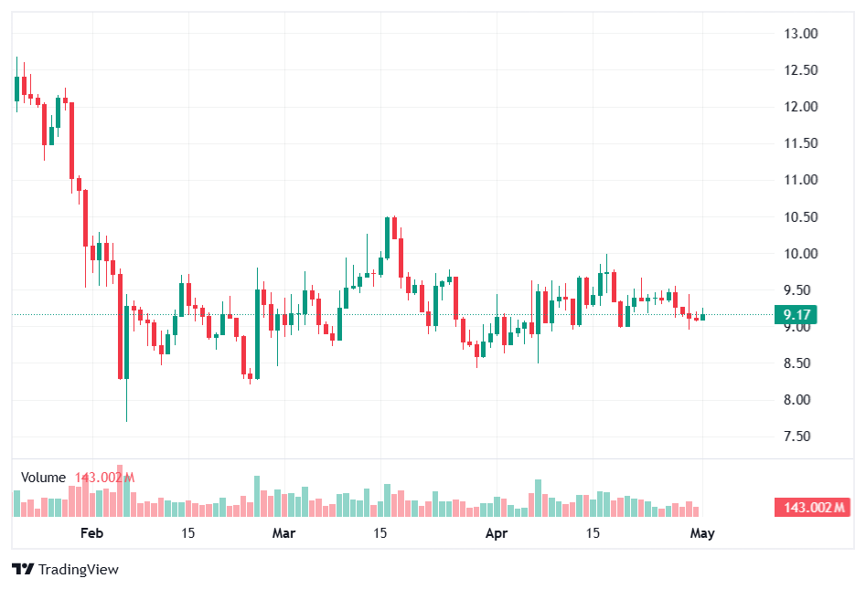 Avalanche price chart on CoinMarketCap showing AVAX near $9.17