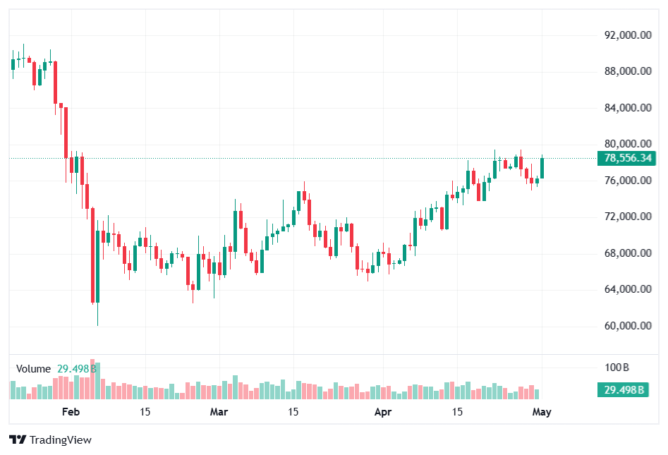 Bitcoin (BTC) price chart on CoinMarketCap showing BTC near $78,556 in May 2026