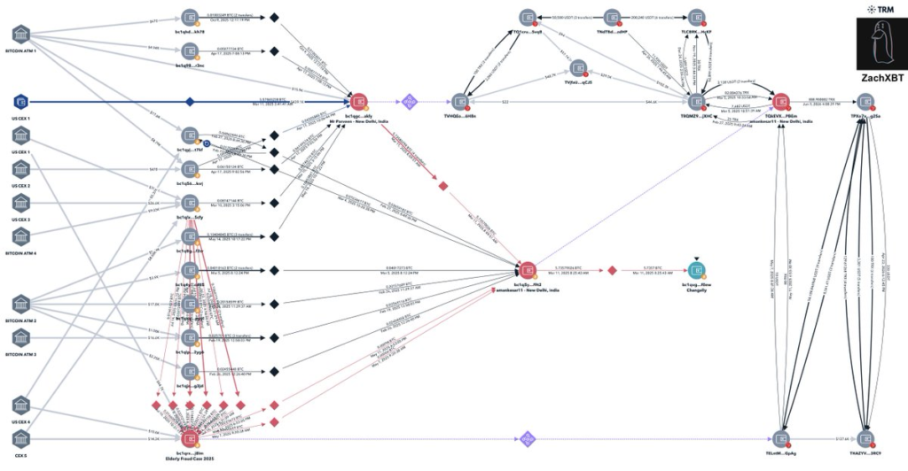 ZachXBT/TRM transaction flow graph mapping the Bitcoin inflows from US exchanges and Bitcoin ATMs into the frozen Changelly order